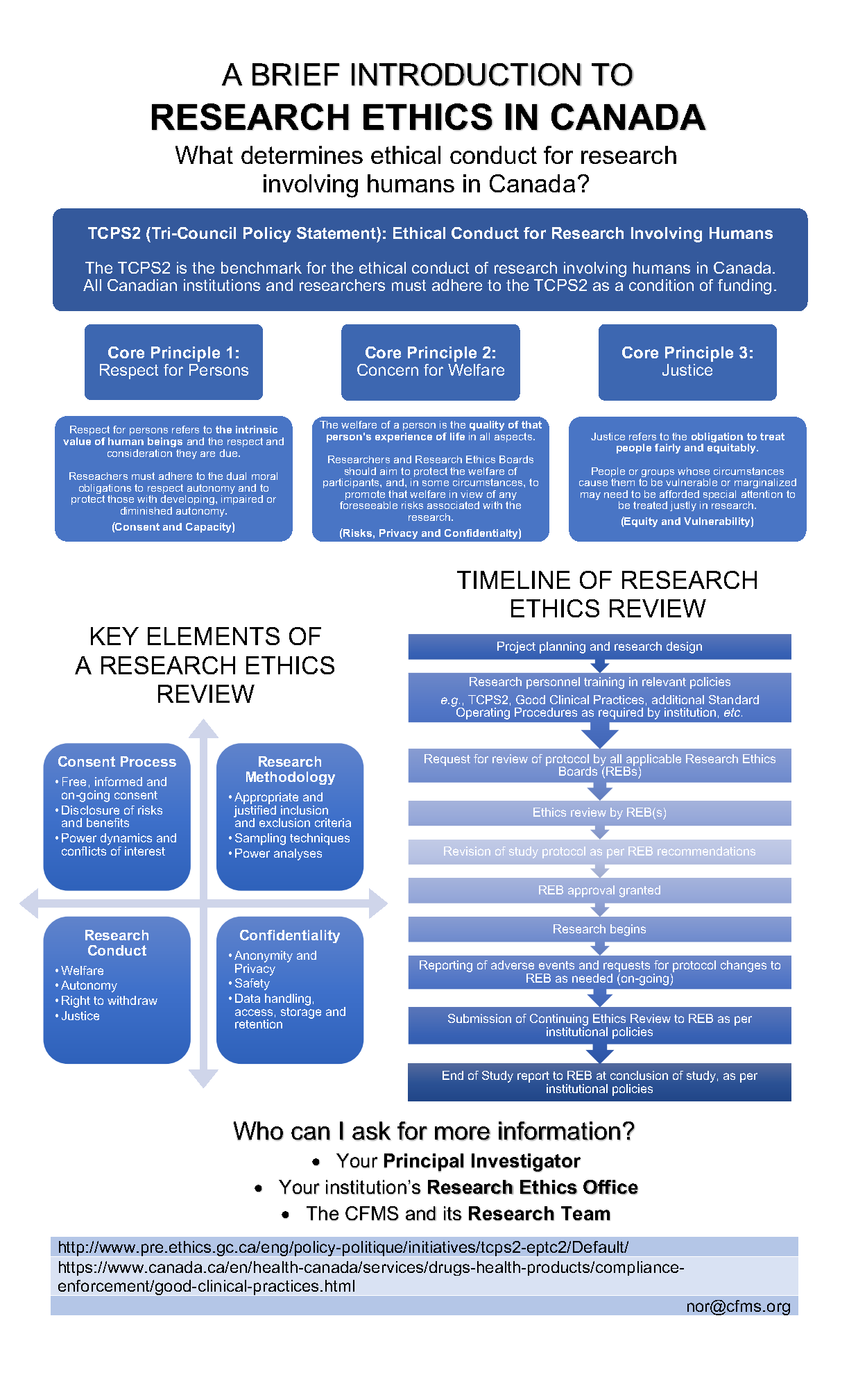 Download Research Ethics Infographic